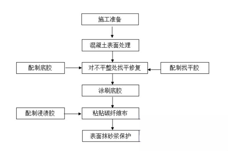 泸西碳纤维加固的优势以及使用方法